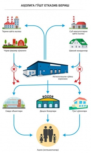 ГЎШТ ВА СЎЙИШ (СУБ) МАҲСУЛОТЛАРНИНГ УЛГУРЖИ САВДОСИ ФАҚАТГИНА ИХТИСОСЛАШГАН СЎЙИШ КОРХОНАЛАРИДА АМАЛГА ОШИРИЛИШИ МУМКИН.